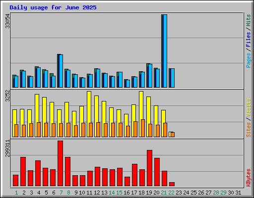 Daily usage for June 2025