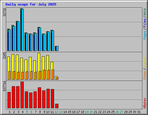 Daily usage for July 2025