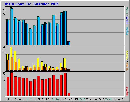 Daily usage for September 2025