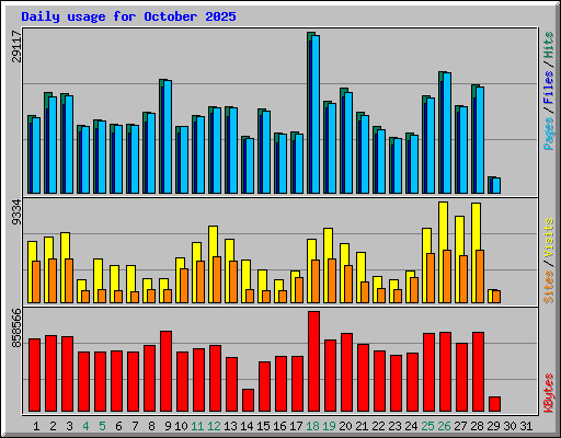 Daily usage for October 2025