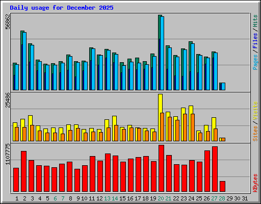 Daily usage for December 2025