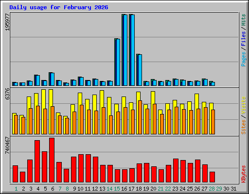 Daily usage for February 2026