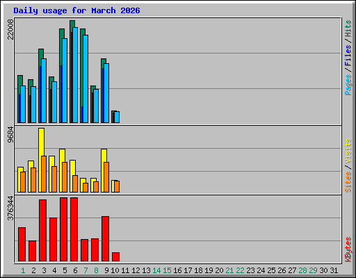 Daily usage for March 2026