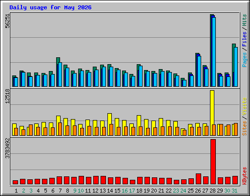 Daily usage for May 2026