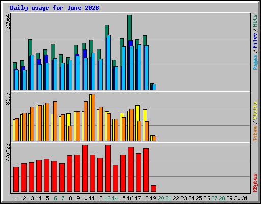 Daily usage for June 2026