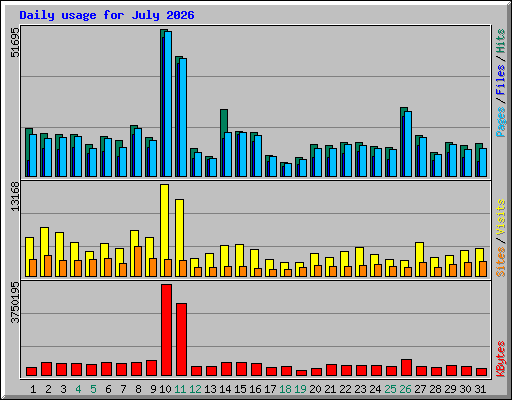 Daily usage for July 2026