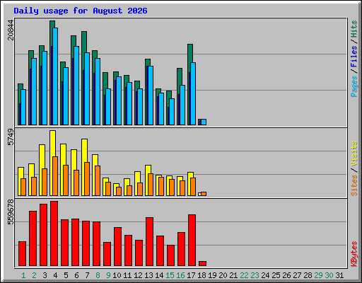Daily usage for August 2026