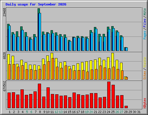 Daily usage for September 2026