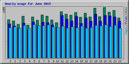 Hourly usage for June 2015