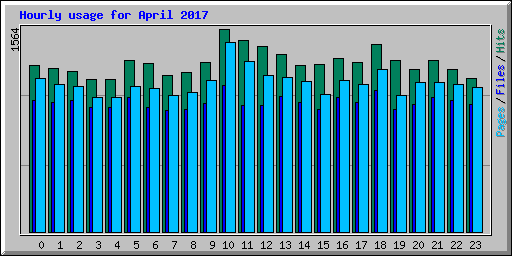 Hourly usage for April 2017