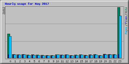 Hourly usage for May 2017