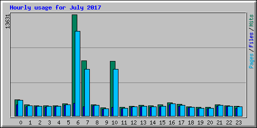 Hourly usage for July 2017