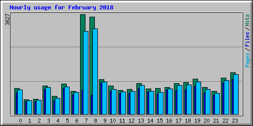 Hourly usage for February 2018