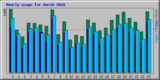 Hourly usage for March 2018