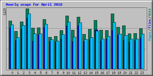 Hourly usage for April 2018