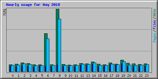 Hourly usage for May 2018