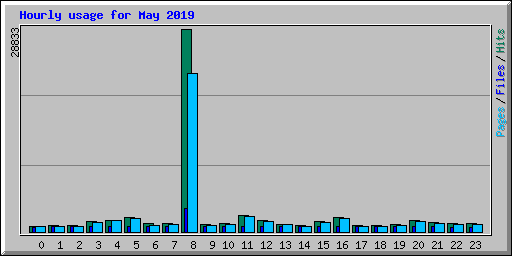 Hourly usage for May 2019