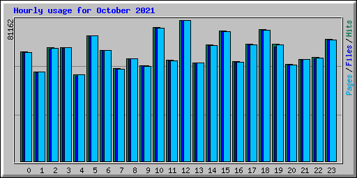 Hourly usage for October 2021