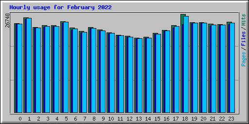 Hourly usage for February 2022