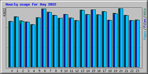 Hourly usage for May 2022