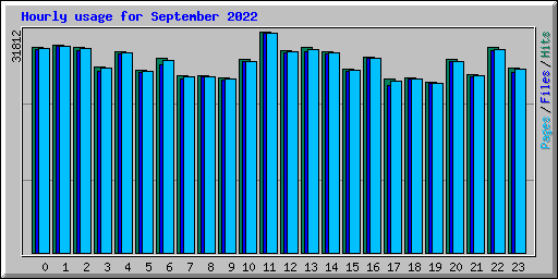 Hourly usage for September 2022