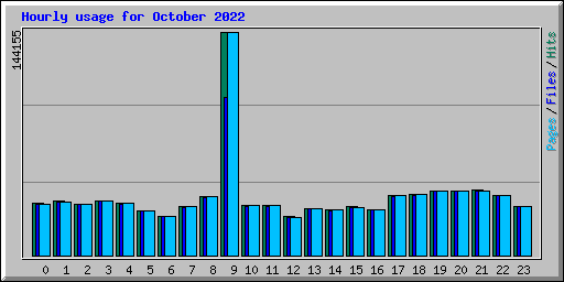 Hourly usage for October 2022