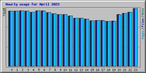 Hourly usage for April 2023