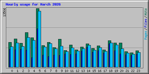 Hourly usage for March 2026