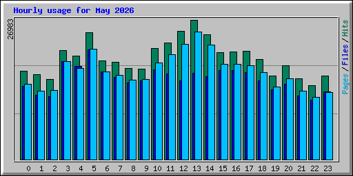 Hourly usage for May 2026