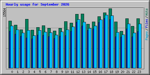 Hourly usage for September 2026