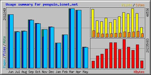 Usage summary for penguin.icnet.net